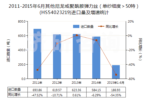 2011-2015年6月其他尼龍或聚酰胺彈力絲（單紗細(xì)度＞50特）(HS54023219)進(jìn)口量及增速統(tǒng)計